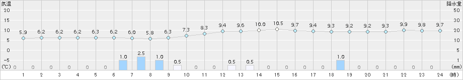 船引(>2015年04月05日)のアメダスグラフ