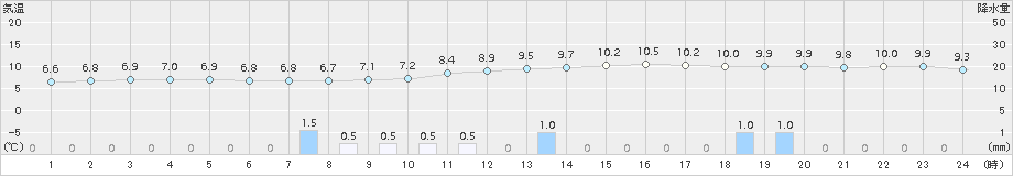 浪江(>2015年04月05日)のアメダスグラフ