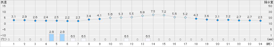 只見(>2015年04月05日)のアメダスグラフ