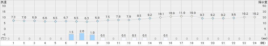 郡山(>2015年04月05日)のアメダスグラフ