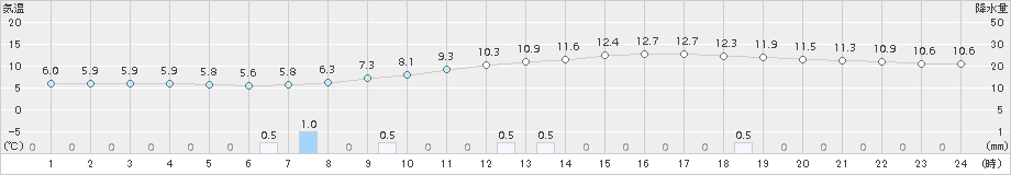 川内(>2015年04月05日)のアメダスグラフ