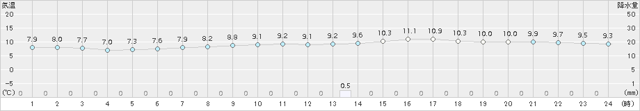 塩谷(>2015年04月05日)のアメダスグラフ