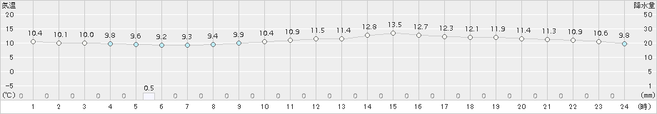 伊勢崎(>2015年04月05日)のアメダスグラフ