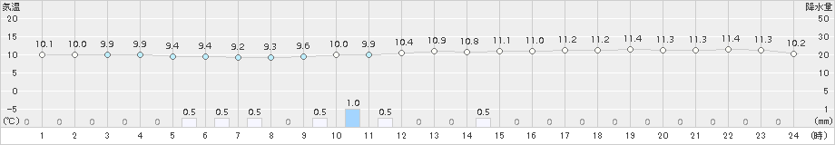 さいたま(>2015年04月05日)のアメダスグラフ