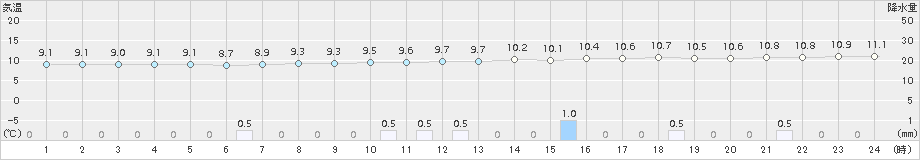 木更津(>2015年04月05日)のアメダスグラフ