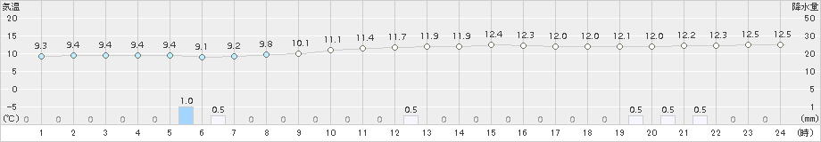 勝浦(>2015年04月05日)のアメダスグラフ