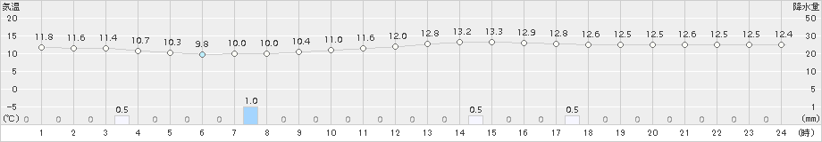 切石(>2015年04月05日)のアメダスグラフ