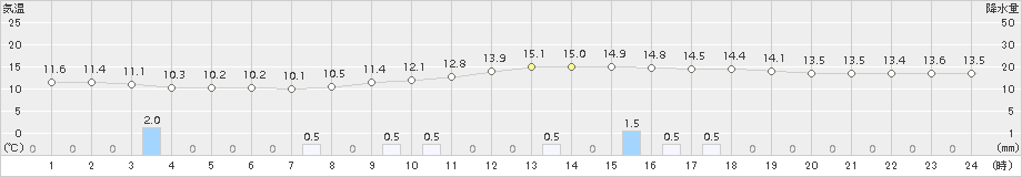 南部(>2015年04月05日)のアメダスグラフ