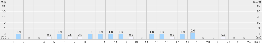高根山(>2015年04月05日)のアメダスグラフ
