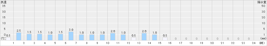 御母衣(>2015年04月05日)のアメダスグラフ