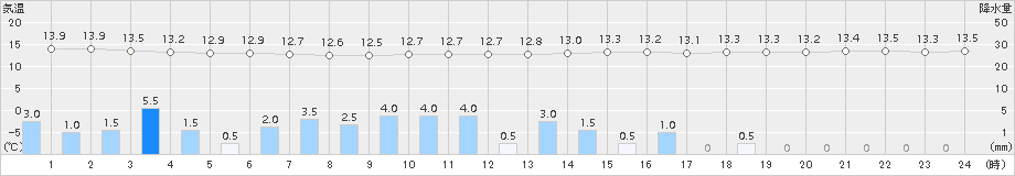 揖斐川(>2015年04月05日)のアメダスグラフ