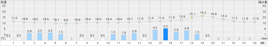 両津(>2015年04月05日)のアメダスグラフ