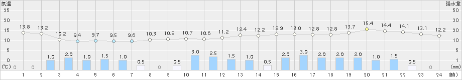 中条(>2015年04月05日)のアメダスグラフ