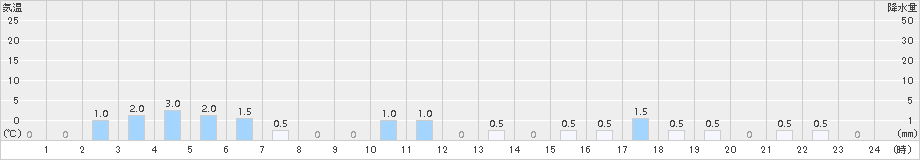 室谷(>2015年04月05日)のアメダスグラフ