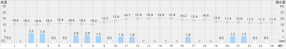 魚津(>2015年04月05日)のアメダスグラフ