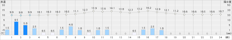 七尾(>2015年04月05日)のアメダスグラフ