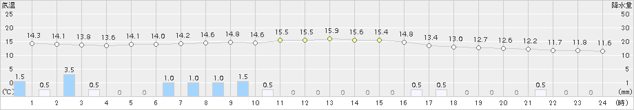 今庄(>2015年04月05日)のアメダスグラフ