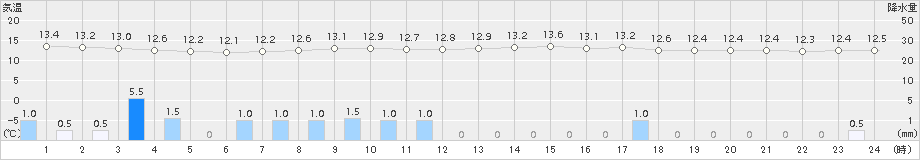 米原(>2015年04月05日)のアメダスグラフ