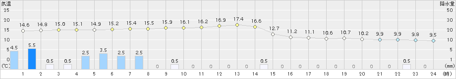 兎和野高原(>2015年04月05日)のアメダスグラフ