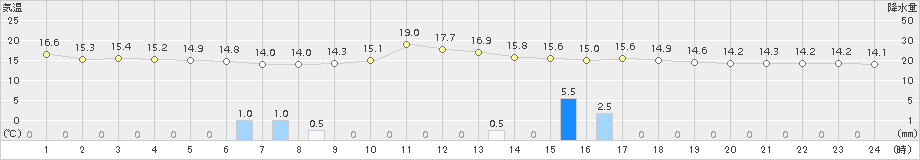 奈良(>2015年04月05日)のアメダスグラフ