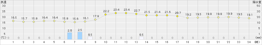 和歌山(>2015年04月05日)のアメダスグラフ