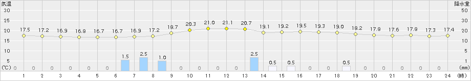 清水(>2015年04月05日)のアメダスグラフ