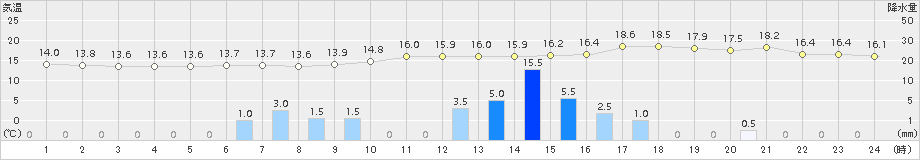 龍神(>2015年04月05日)のアメダスグラフ