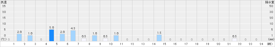 旭西(>2015年04月05日)のアメダスグラフ