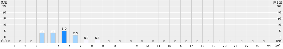 陣山(>2015年04月05日)のアメダスグラフ