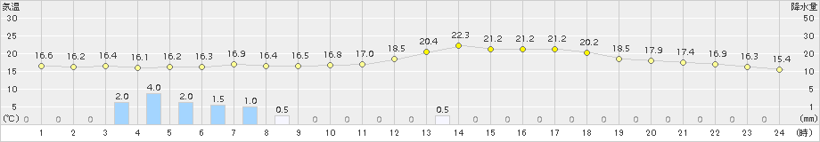 高梁(>2015年04月05日)のアメダスグラフ