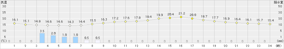 本郷(>2015年04月05日)のアメダスグラフ