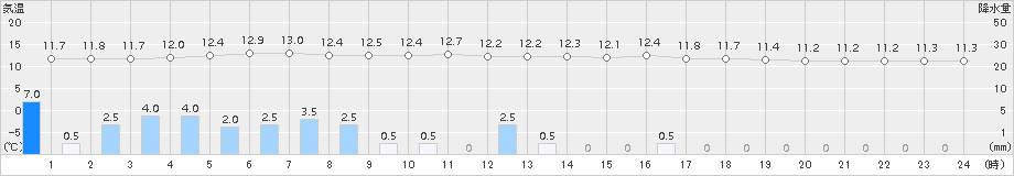 塩津(>2015年04月05日)のアメダスグラフ