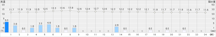 青谷(>2015年04月05日)のアメダスグラフ