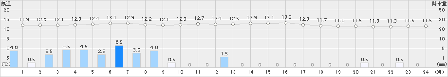 米子(>2015年04月05日)のアメダスグラフ