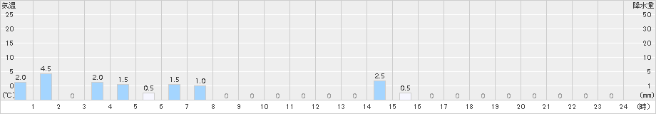 若桜(>2015年04月05日)のアメダスグラフ