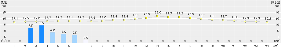 山口(>2015年04月05日)のアメダスグラフ