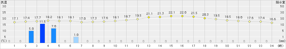 防府(>2015年04月05日)のアメダスグラフ