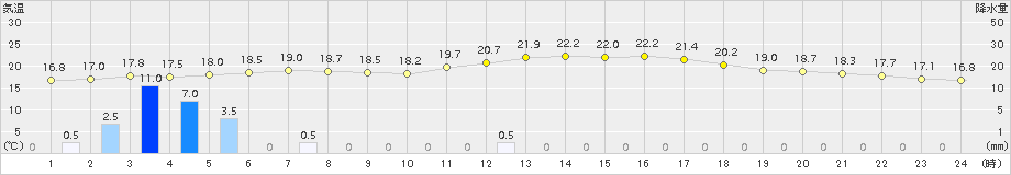 玖珂(>2015年04月05日)のアメダスグラフ