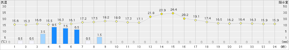 安下庄(>2015年04月05日)のアメダスグラフ