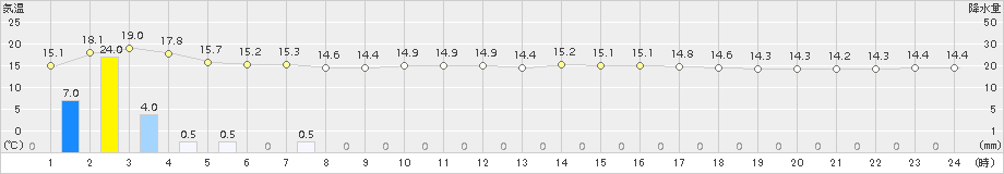 宗像(>2015年04月05日)のアメダスグラフ