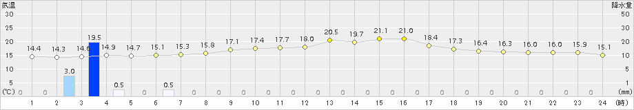 行橋(>2015年04月05日)のアメダスグラフ