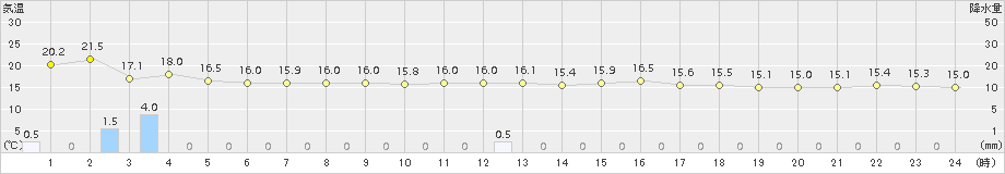 博多(>2015年04月05日)のアメダスグラフ