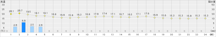 太宰府(>2015年04月05日)のアメダスグラフ