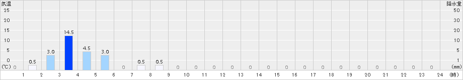 英彦山(>2015年04月05日)のアメダスグラフ
