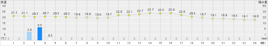 久留米(>2015年04月05日)のアメダスグラフ