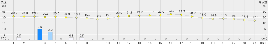 黒木(>2015年04月05日)のアメダスグラフ