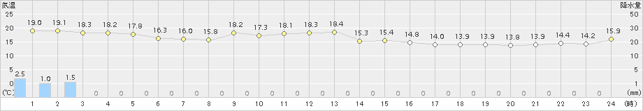 平戸(>2015年04月05日)のアメダスグラフ