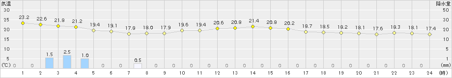 大村(>2015年04月05日)のアメダスグラフ