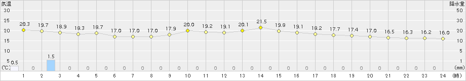 福江(>2015年04月05日)のアメダスグラフ