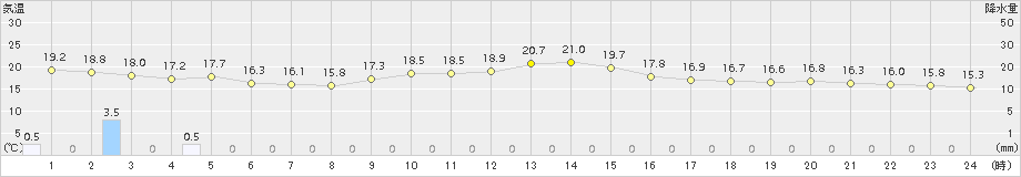 上大津(>2015年04月05日)のアメダスグラフ